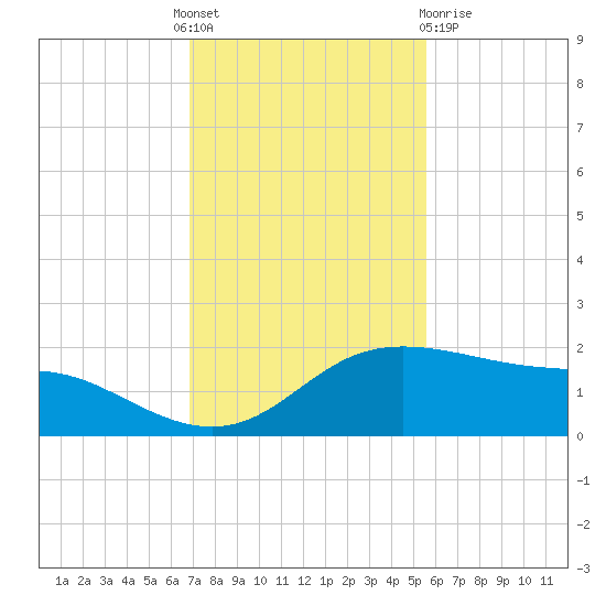 Padre Island tide chart for Thursday, November 18, 2021