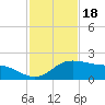 Padre Island tide chart for Thursday, November 18, 2021