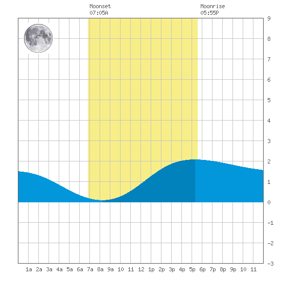 Padre Island tide chart for Friday, November 19, 2021