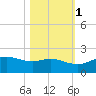 Padre Island tide chart for Monday, November 1, 2021