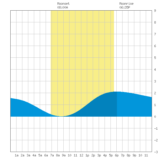 Padre Island tide chart for Saturday, November 20, 2021