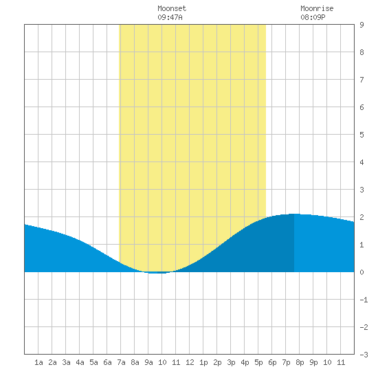 Padre Island tide chart for Monday, November 22, 2021
