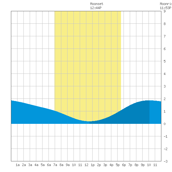 Padre Island tide chart for Friday, November 26, 2021
