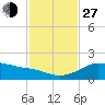 Padre Island tide chart for Saturday, November 27, 2021