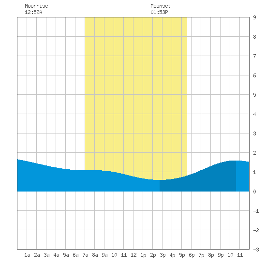 Padre Island tide chart for Sunday, November 28, 2021