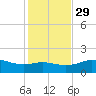 Padre Island tide chart for Monday, November 29, 2021