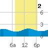 Padre Island tide chart for Tuesday, November 2, 2021