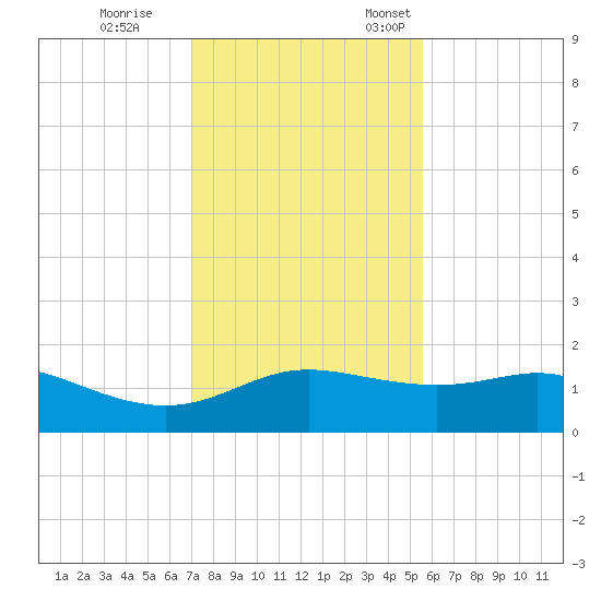 Padre Island tide chart for Tuesday, November 30, 2021
