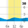 Padre Island tide chart for Tuesday, November 30, 2021