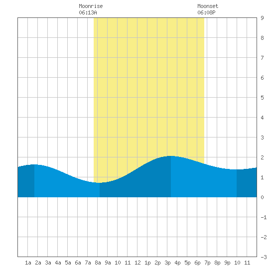 Padre Island tide chart for Wednesday, November 3, 2021