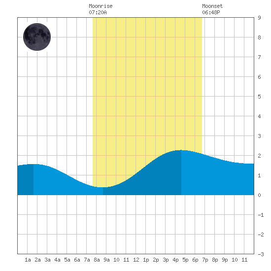 Padre Island tide chart for Thursday, November 4, 2021