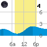 Padre Island tide chart for Thursday, November 4, 2021