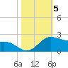 Padre Island tide chart for Friday, November 5, 2021
