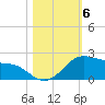 Padre Island tide chart for Saturday, November 6, 2021