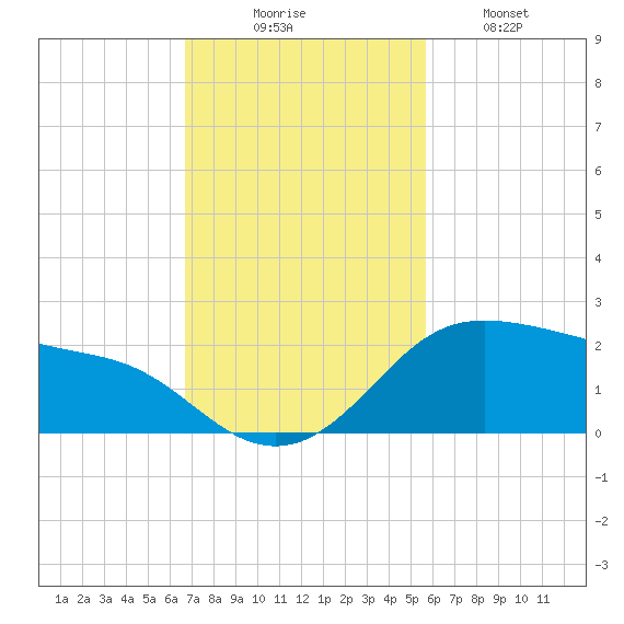 Padre Island tide chart for Sunday, November 7, 2021