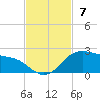 Padre Island tide chart for Sunday, November 7, 2021