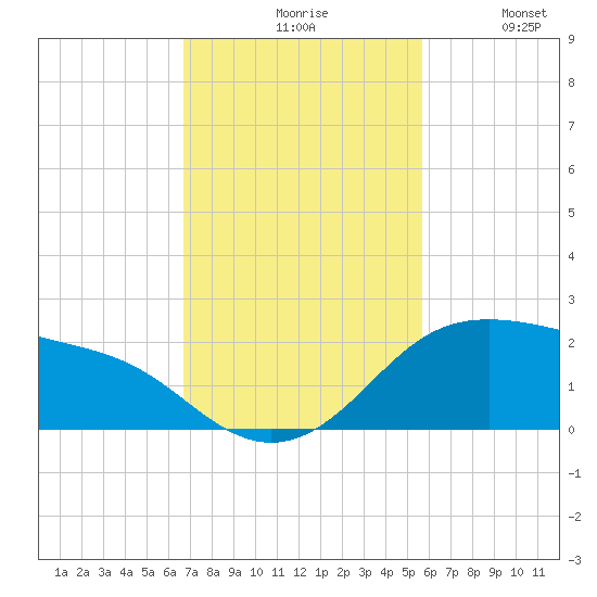 Padre Island tide chart for Monday, November 8, 2021