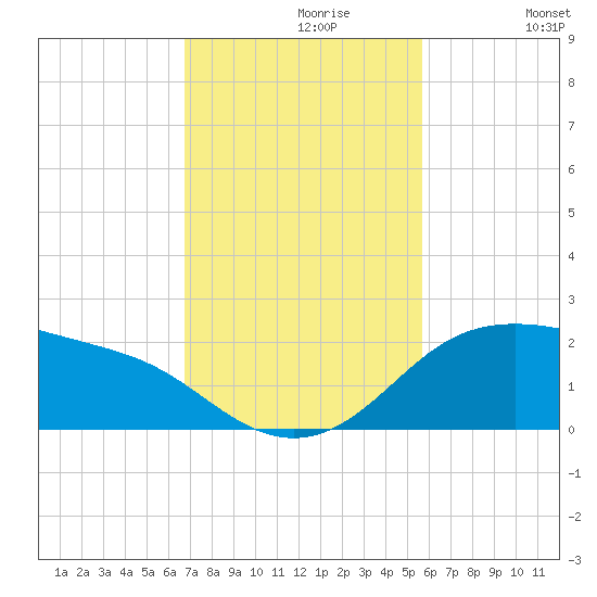 Padre Island tide chart for Tuesday, November 9, 2021