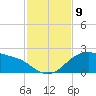 Padre Island tide chart for Tuesday, November 9, 2021