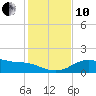 Padre Island tide chart for Friday, December 10, 2021