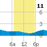 Padre Island tide chart for Saturday, December 11, 2021