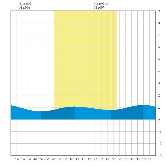 Padre Island tide chart for Sunday, December 12, 2021