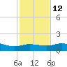 Padre Island tide chart for Sunday, December 12, 2021