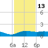 Padre Island tide chart for Monday, December 13, 2021
