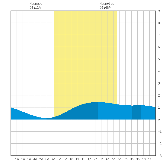 Padre Island tide chart for Tuesday, December 14, 2021