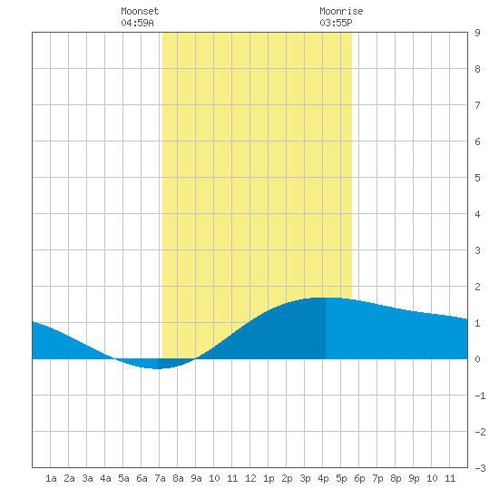 Padre Island tide chart for Thursday, December 16, 2021