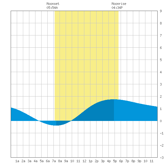 Padre Island tide chart for Friday, December 17, 2021