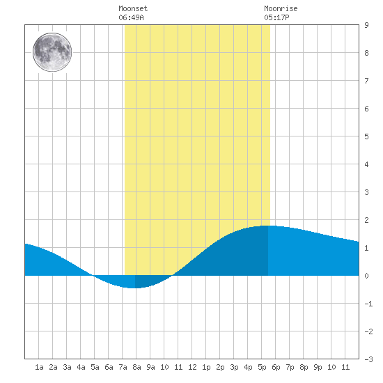 Padre Island tide chart for Saturday, December 18, 2021