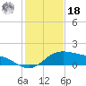 Padre Island tide chart for Saturday, December 18, 2021