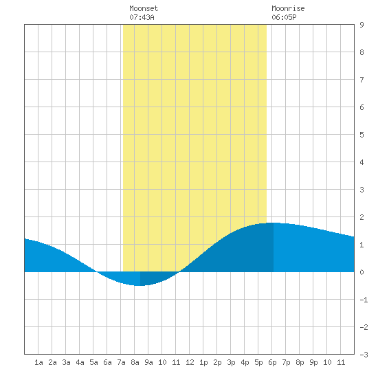 Padre Island tide chart for Sunday, December 19, 2021
