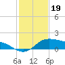 Padre Island tide chart for Sunday, December 19, 2021