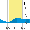 Padre Island tide chart for Wednesday, December 1, 2021