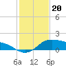 Padre Island tide chart for Monday, December 20, 2021
