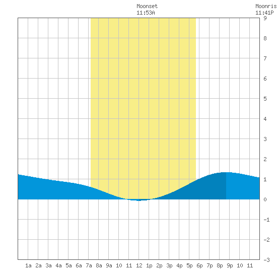 Padre Island tide chart for Saturday, December 25, 2021