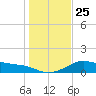 Padre Island tide chart for Saturday, December 25, 2021