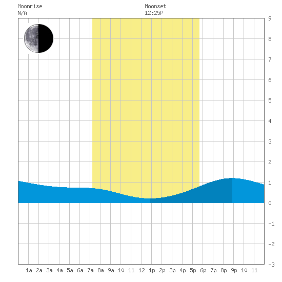 Padre Island tide chart for Sunday, December 26, 2021