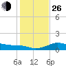 Padre Island tide chart for Sunday, December 26, 2021