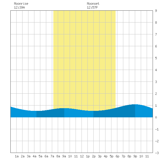 Padre Island tide chart for Monday, December 27, 2021