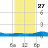 Padre Island tide chart for Monday, December 27, 2021