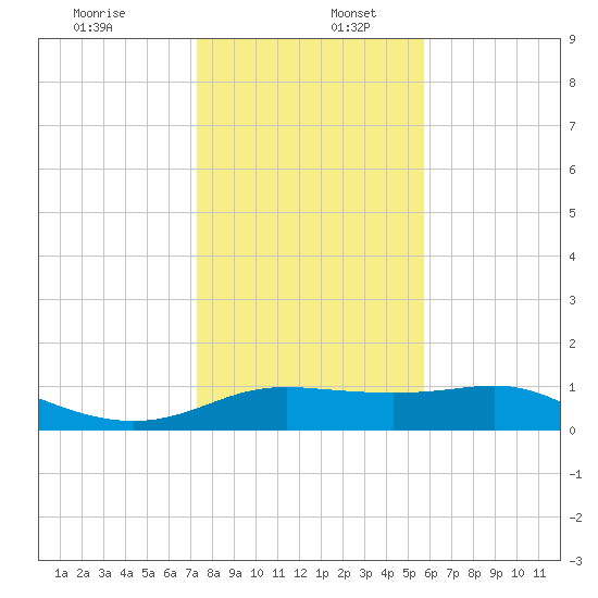 Padre Island tide chart for Tuesday, December 28, 2021