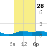 Padre Island tide chart for Tuesday, December 28, 2021