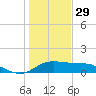 Padre Island tide chart for Wednesday, December 29, 2021