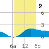Padre Island tide chart for Thursday, December 2, 2021