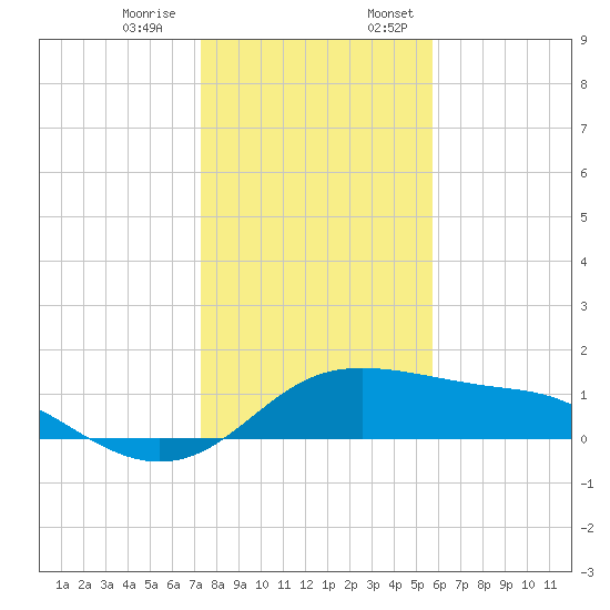 Padre Island tide chart for Thursday, December 30, 2021