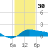 Padre Island tide chart for Thursday, December 30, 2021