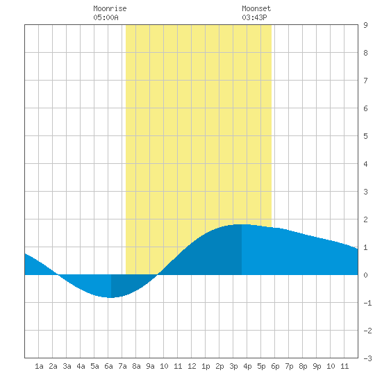 Padre Island tide chart for Friday, December 31, 2021